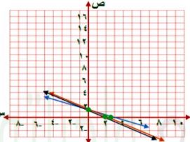 التمثيل البياني